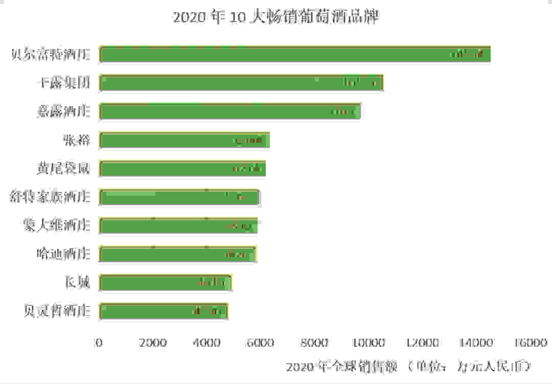 全球10大最畅销葡萄酒品牌是哪些?中国有2家上榜
